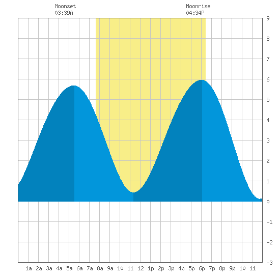 Hamlin Sound tide chart for Friday, November 4, 2022