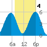 Hamlin Sound tide chart for Friday, November 4, 2022