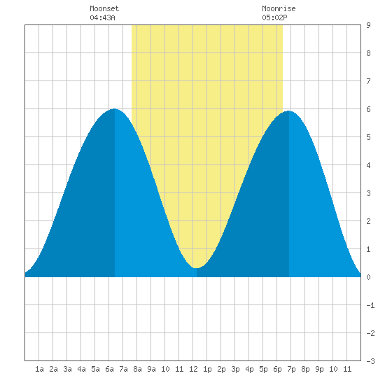 Hamlin Sound tide chart for Saturday, November 5, 2022