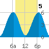 Hamlin Sound tide chart for Saturday, November 5, 2022