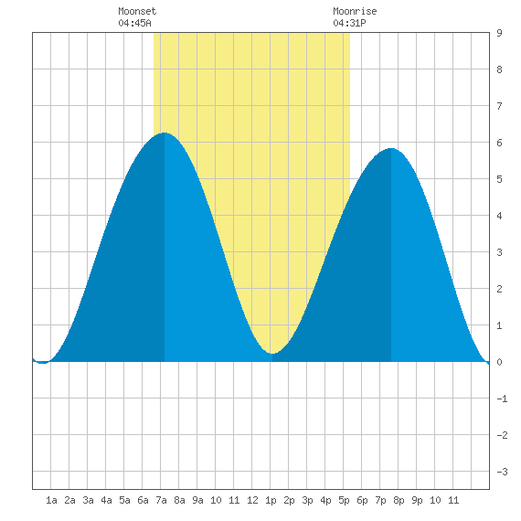 Hamlin Sound tide chart for Sunday, November 6, 2022
