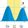 Hamlin Sound tide chart for Monday, November 7, 2022