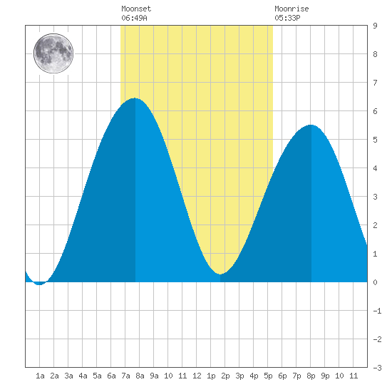 Hamlin Sound tide chart for Tuesday, November 8, 2022