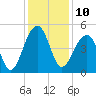 Hamlin Sound tide chart for Saturday, December 10, 2022
