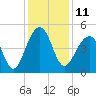 Hamlin Sound tide chart for Sunday, December 11, 2022