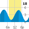 Hamlin Sound tide chart for Sunday, December 18, 2022