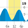 Hamlin Sound tide chart for Monday, December 19, 2022