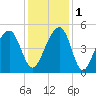 Hamlin Sound tide chart for Thursday, December 1, 2022
