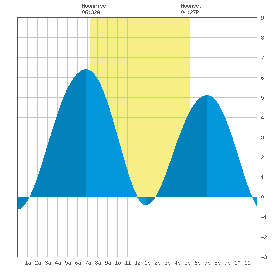 Hamlin Sound tide chart for Thursday, December 22, 2022