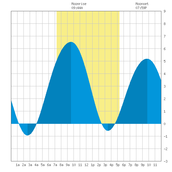 Hamlin Sound tide chart for Sunday, December 25, 2022