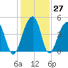 Hamlin Sound tide chart for Tuesday, December 27, 2022