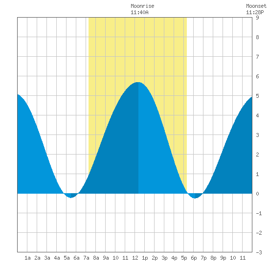 Hamlin Sound tide chart for Wednesday, December 28, 2022