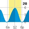 Hamlin Sound tide chart for Wednesday, December 28, 2022