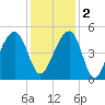 Hamlin Sound tide chart for Friday, December 2, 2022