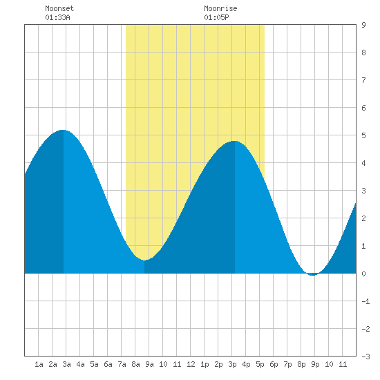 Hamlin Sound tide chart for Saturday, December 31, 2022