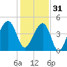 Hamlin Sound tide chart for Saturday, December 31, 2022