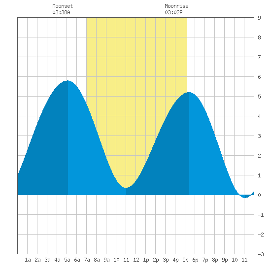 Hamlin Sound tide chart for Sunday, December 4, 2022