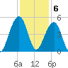 Hamlin Sound tide chart for Tuesday, December 6, 2022