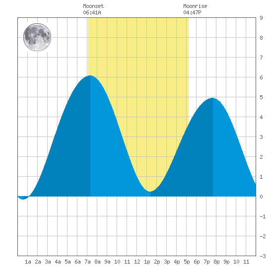 Hamlin Sound tide chart for Wednesday, December 7, 2022