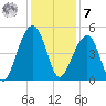 Hamlin Sound tide chart for Wednesday, December 7, 2022