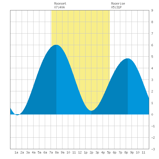 Hamlin Sound tide chart for Thursday, December 8, 2022