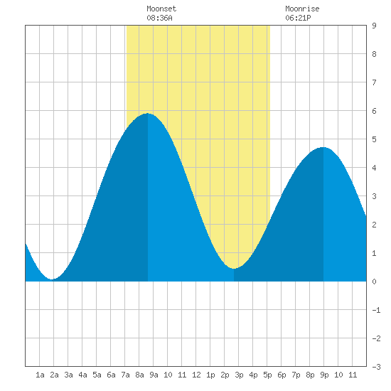Hamlin Sound tide chart for Friday, December 9, 2022