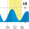 Hamlin Sound tide chart for Tuesday, January 10, 2023