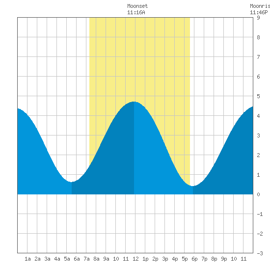 Hamlin Sound tide chart for Friday, January 13, 2023