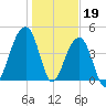 Hamlin Sound tide chart for Thursday, January 19, 2023