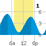 Hamlin Sound tide chart for Sunday, January 1, 2023