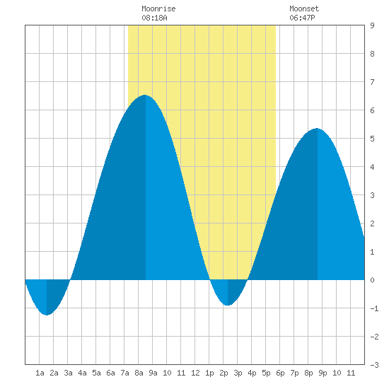 Hamlin Sound tide chart for Sunday, January 22, 2023