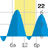 Hamlin Sound tide chart for Sunday, January 22, 2023