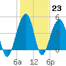 Hamlin Sound tide chart for Monday, January 23, 2023