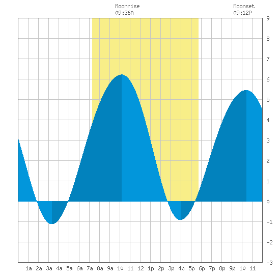Hamlin Sound tide chart for Tuesday, January 24, 2023