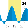 Hamlin Sound tide chart for Tuesday, January 24, 2023