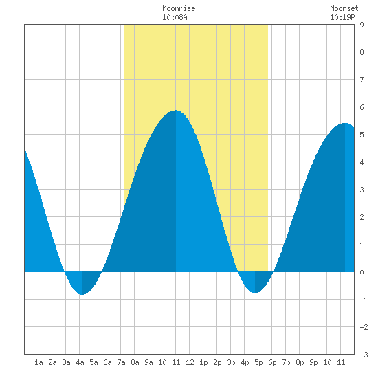 Hamlin Sound tide chart for Wednesday, January 25, 2023