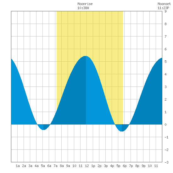 Hamlin Sound tide chart for Thursday, January 26, 2023