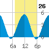 Hamlin Sound tide chart for Thursday, January 26, 2023