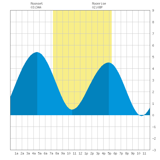 Hamlin Sound tide chart for Monday, January 2, 2023