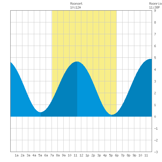 Hamlin Sound tide chart for Saturday, February 11, 2023