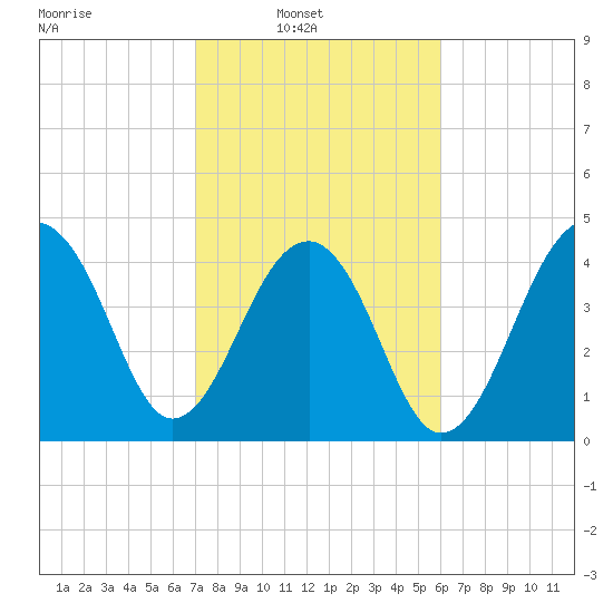 Hamlin Sound tide chart for Sunday, February 12, 2023