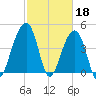 Hamlin Sound tide chart for Saturday, February 18, 2023