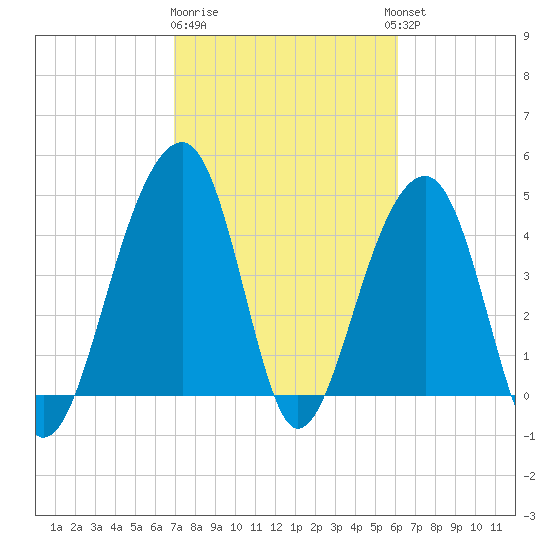 Hamlin Sound tide chart for Sunday, February 19, 2023