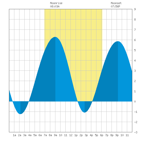 Hamlin Sound tide chart for Tuesday, February 21, 2023