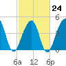 Hamlin Sound tide chart for Friday, February 24, 2023