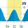 Hamlin Sound tide chart for Saturday, February 25, 2023