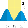 Hamlin Sound tide chart for Thursday, February 2, 2023