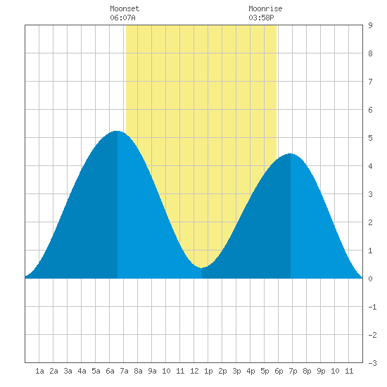 Hamlin Sound tide chart for Friday, February 3, 2023
