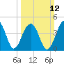 Hamlin Sound tide chart for Sunday, March 12, 2023
