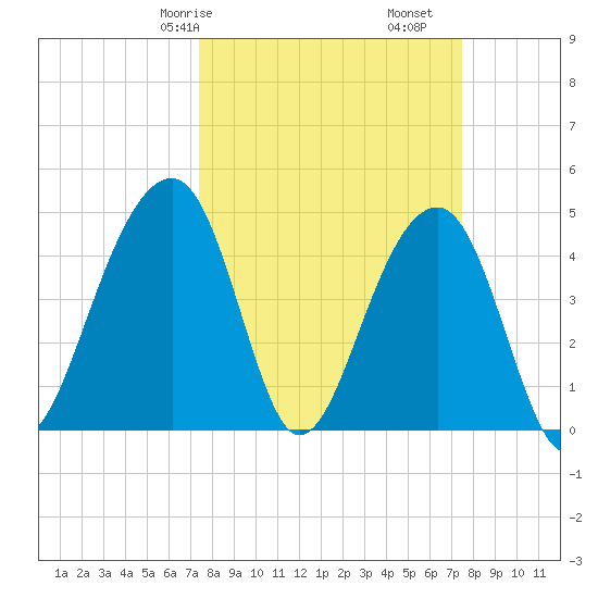 Hamlin Sound tide chart for Saturday, March 18, 2023